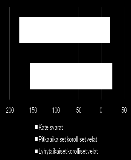 Korollinen nettovelka ja rahoituksen uudelleenjärjestely Tikkurilan listautumisen yhteydessä konsernin rahoitus järjestettiin uudelleen 158,7 Milj. euroa 129,5 40 milj.