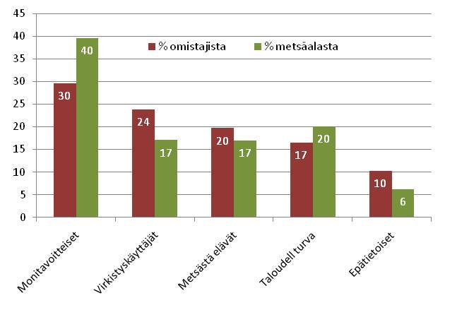 turvallisuus, säännölliset puunmyyntitulot ja sijoituskohde Monitavoitteisille tärkeitä sekä taloudelliset että aineettomat hyödyt