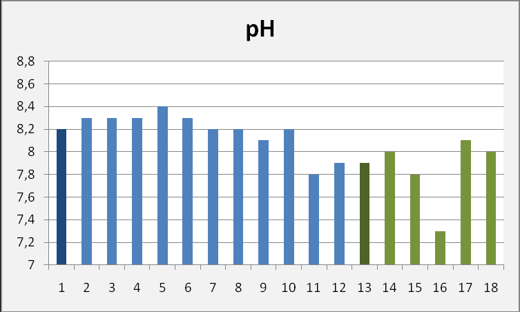 26 KUVA 6. Näytteiden permanganaattiluku (mg/l) 10.3.2 ph Mikkelin verkoston näytteiden ph oli välillä 7,8 8,4 (kuva 7). Keskiarvo näytteiden ph:lle oli 8,2.