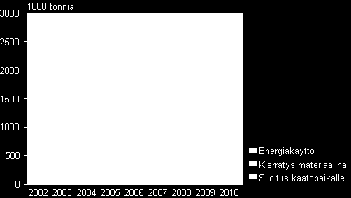 Yhdyskuntajätteiden määrä käsittelytavoittain vuosina 2002