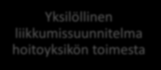 Iäkäs vastaanotolla Haastattelu/Arviointi Iäkäs vastaanotolla Toimintakyvyltään Toimintakykyinen ikäihminen heikentynyt ikäihminen Hoito-, palvelu - ja
