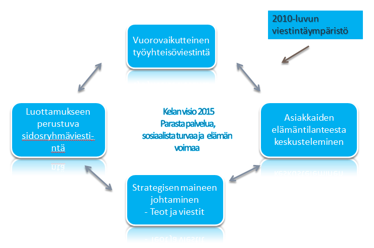 64 palvelutoiminnasta sekä tehdä ehdotuksia toimialaansa koskevan lainsäädännön kehittämisestä. Viestinnän periaatteen mukaan se, joka tuntee asian parhaiten, tiedottaa siitä.