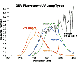 19 Pinnoitteiden UV-testaus Auringonvalon simulointiin käytetään UV-lamppuja (QUV-testi): UVA 340 nm,