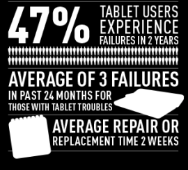 7 Tablet trouble tutkimus Lähes joka toisella ongelma laitteen kanssa Ongelmia kohdanneilla käyttäjillä keskimäärin kolme vikaa kahden vuoden aikana