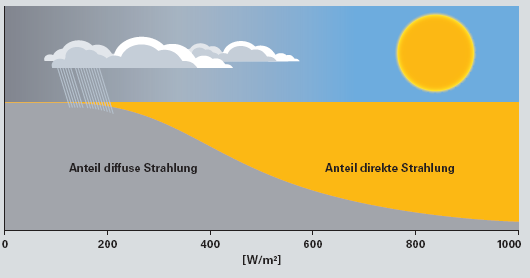 Energiaa auringosta kotiovellesi toimitettuna Aurinkosysteemi on ideaali lisä mille tahansa lämmitysjärjestelmälle. Se säästää lämmityskuluja ja on riippumaton nousevista energiahinnoista.