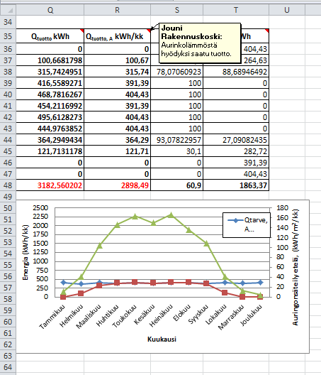 76 Kuvio 38. Ohjelmani tulossivu. Vuositasolla norjalaisohjelma ilmoitti saavutetuksi energiamääräksi 3155 kwh, jolloin keräinneliön vuosituotto on 394 kwh. Hyödyksi saatu energia on 2829 kwh.