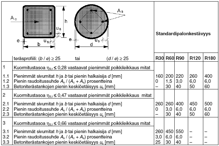 6 LIITTOPILARIT 105 Taulukko 6.4 Palosuojana toimivan teräsprofiilin betonipeitteen vähimmäisarvo [17, s. 42].