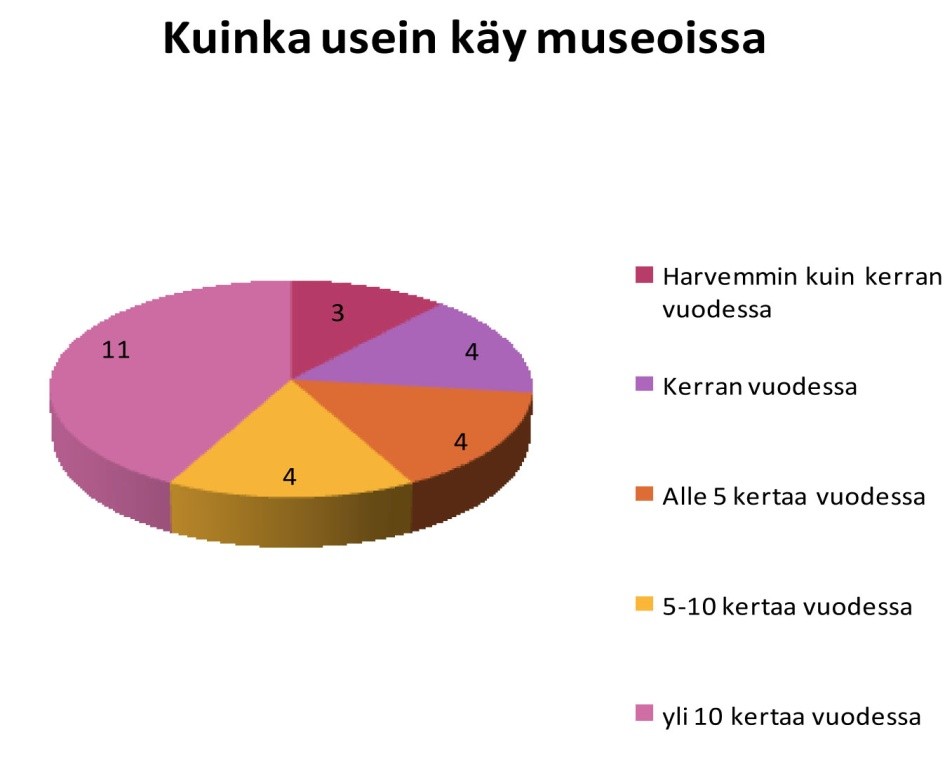25 Suurin osa haastateltavista kertoi käyvänsä museoissa säännöllisesti.