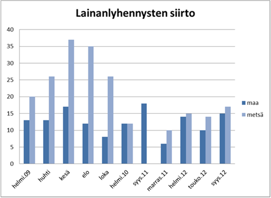 2009 2010 2011 2012 11 Työt loppuivat