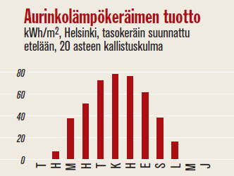 Aurinko lisälämmön lähteenä Aurinkoenergian potentiaalisin käyttökohde on kesäaikainen käyttöveden lämmitys valtaosa energiasta saadaan keväällä ja kesällä Järjestelmään tarvitaan varaaja, joka