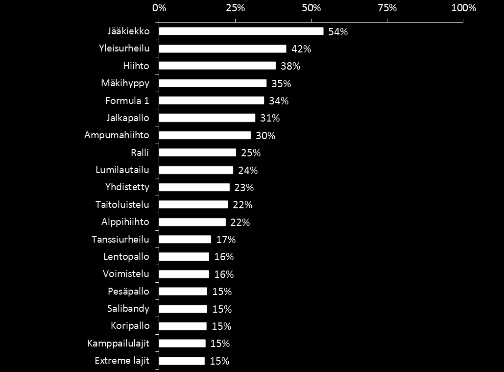 Urheilulajit Väestö 15+ Kuinka kiinnostunut olet seuraavista urheilulajeista?