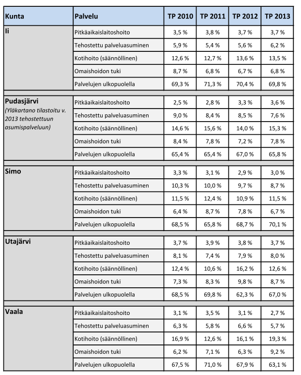 Laaja selvitys 11 (2) Esimerkki nkaaren kuntayhtymän käyttämästä tavasta laskea ikääntyneiden palveluja koskevat peittävyydet*: * Luvut ovat pääasiassa yksittäisen poikkileikkauspäivän tietoja, mutta