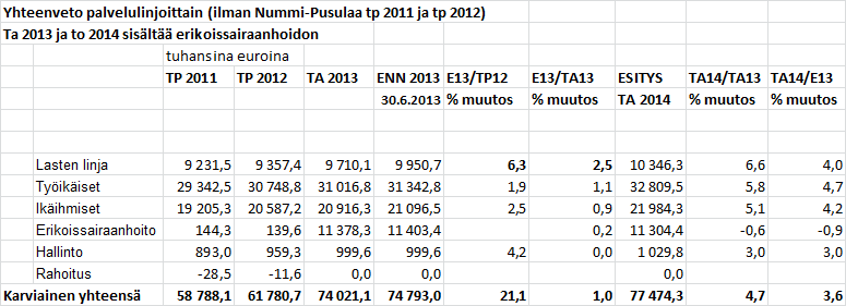 Jäsenkuntien (Karkkila ja Vihti) maksuosuudet talousarviovuonna 2014 ovat Karviaisen toimintamenojen rahoitukseen yhteensä 77,8 milj. euroa (74,8 milj. euroa ennuste 2013, 74,3 milj.