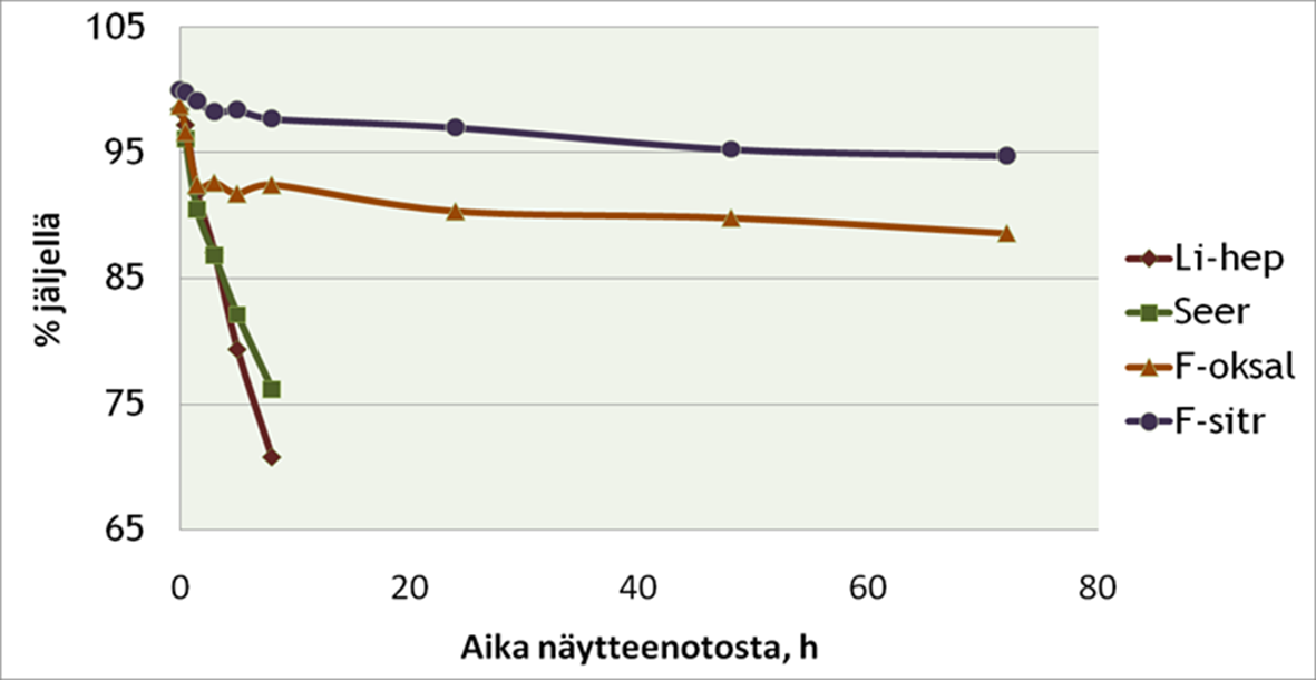 Glukoosin säilyvyys Jäljellä oleva glukoosi huoneenlämmössä