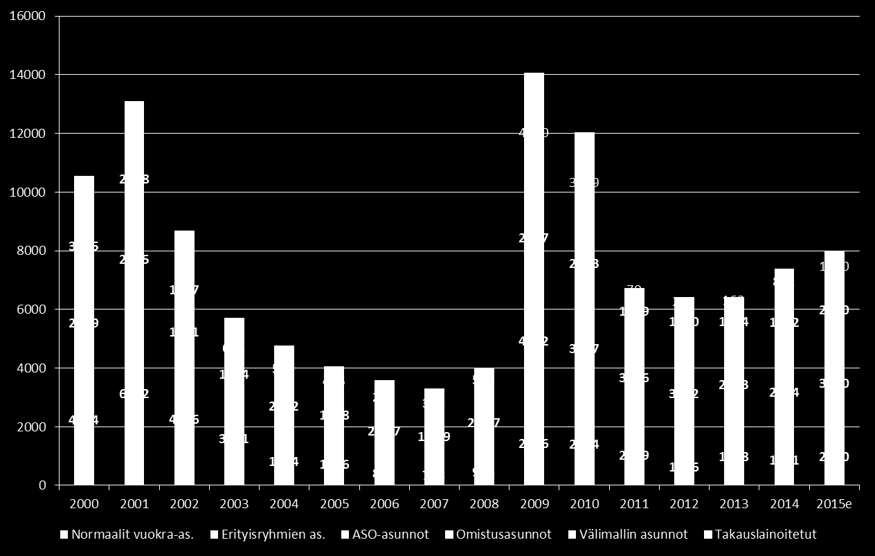ARA-asuntojen uustuotanto 2000-2014
