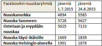 Facebookin nuuskaryhmät Facebookissa hakusanalla