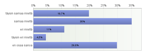 11 6 Aineiston esillepano 6.1 Esillepanon houkuttelevuus Suurimman osan mielestä aineisto on laitettu esille houkuttelevasti. Täysin samaa mieltä tai samaa mieltä oli 55 % vastaajista.