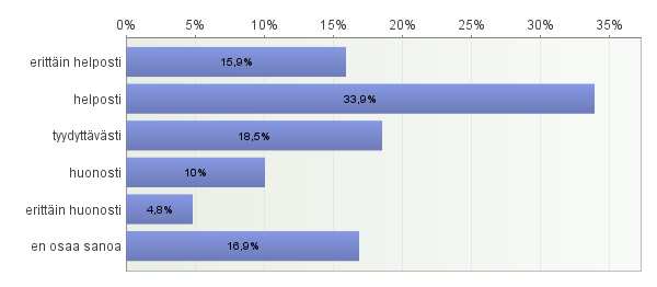 Lainattava aineisto on sijoitettu kirjastoautoon siten että tarvitsemani aineisto löytyy 12 Wivin asiakkaista 59 % löytää tarvitsemansa aineiston erittäin helposti tai helposti.