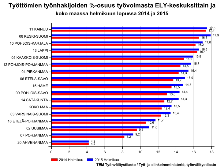 Lisätiedot Pohjois-Pohjanmaan elinkeino-, liikenne- ja ympäristökeskus/ Elinkeinot, työvoima ja osaaminen-vastuualue: Johtaja Leila Helaakoski, p.