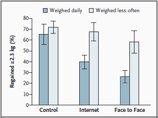 Terveyden itseseuranta on tehokas työkalu oikein käytettynä Päivittäinen punnitseminen auttaa painon pudotuksessa ja hallinnassa (Kayman et al., 1990; Linde et al., 2004; Wing et al.