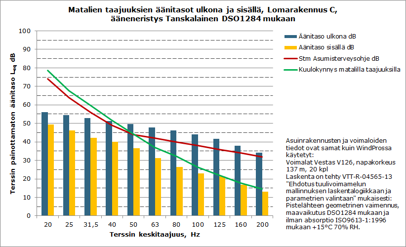 FCG SUUNNITTELU JA TEKNIIKKA OY Kaavaselostus 55 (63) Kuva 33 Matalien taajuuksien melulaskelmien tulos ( Vestas V126-3300) mukaan.