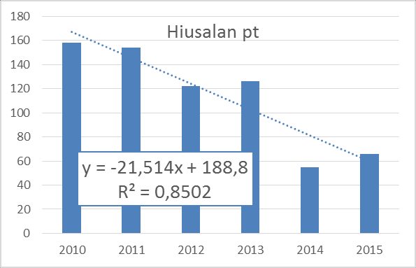 Merkittäviä hakijamäärämuutoksia tutkinnoissa