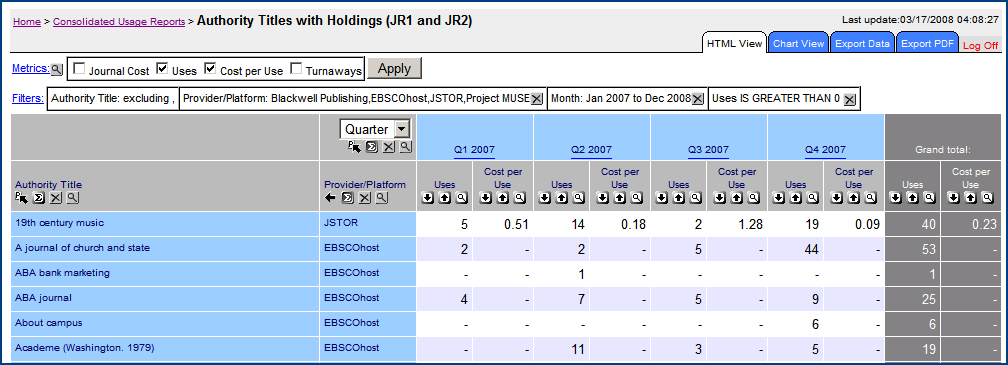 Serials Solutions 360 Counter COUNTER-standardiin yhteensopivia raportteja: JR1 = Journal Report 1: Luetut kokotekstiartikkelit per julkaisu / kuukausi JR2 = Journal Report 2: Pois käännytettyjen