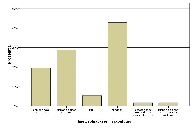 KUVIO 1. Imetysohjauksen lisäkoulutus (N=56) 5.