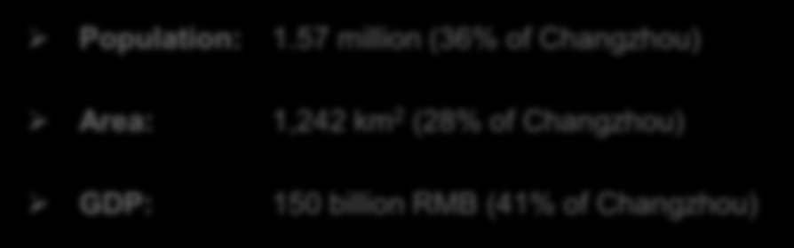 km 2 (28% of Changzhou) GDP: 150 billion