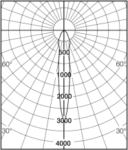 2600lm (28W T5- loistelamppu) Valovoima = 2600lm/1000lm x 375 cd/klm = 975 cd Valovoima 30 valaisimen sivussa: Kuvaajan arvo 525 Valonlähteen valovirta esim.