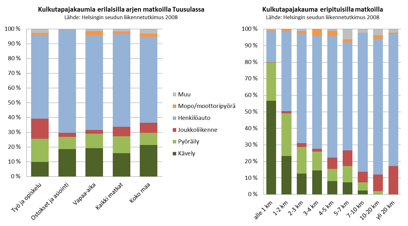 3.2 Liikkuminen Henkilöauto hallitsee tuusulalaisten liikkumista Tuusulassa autonomistus on selvästi korkeampaa kuin maassa keskimäärin.