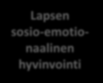 Perheet 24/7 viitekehys MIkROSYSTEEMI Päivähoito - Aukioloajat - Laatu - Jatkuvuus - Epävirallinen, virallinen EKSOSYSTEEMI Vanhempien työ, työaika MESOSYSTEEMI Kasvatusyhteistyö kodin ja päiväkodin