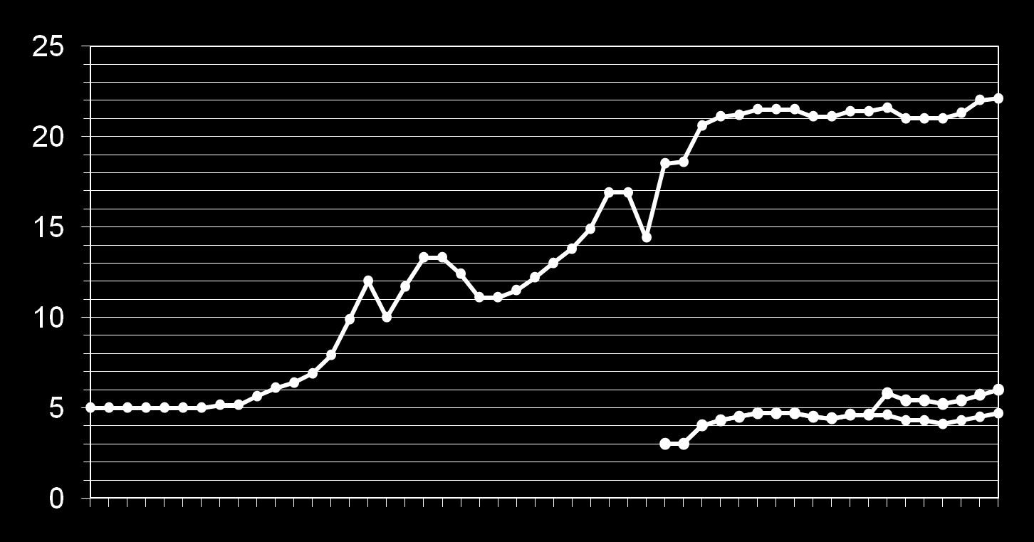 % Keskimääräinen TEL/TyEL-maksu 1962 2011 62 65 70 75 80 85 90 95 00 05 2011 Työnantajan ja työntekijän