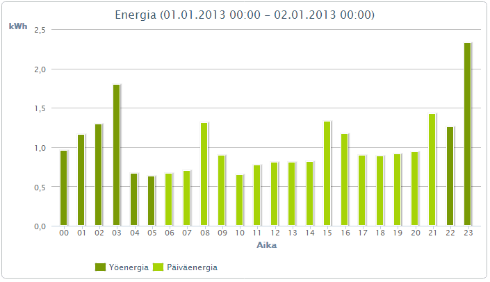 TUNTITASON NÄKYMÄ Kun klikkaat päiväkohtaista pylvästä, pääset tuntitason näkymään.