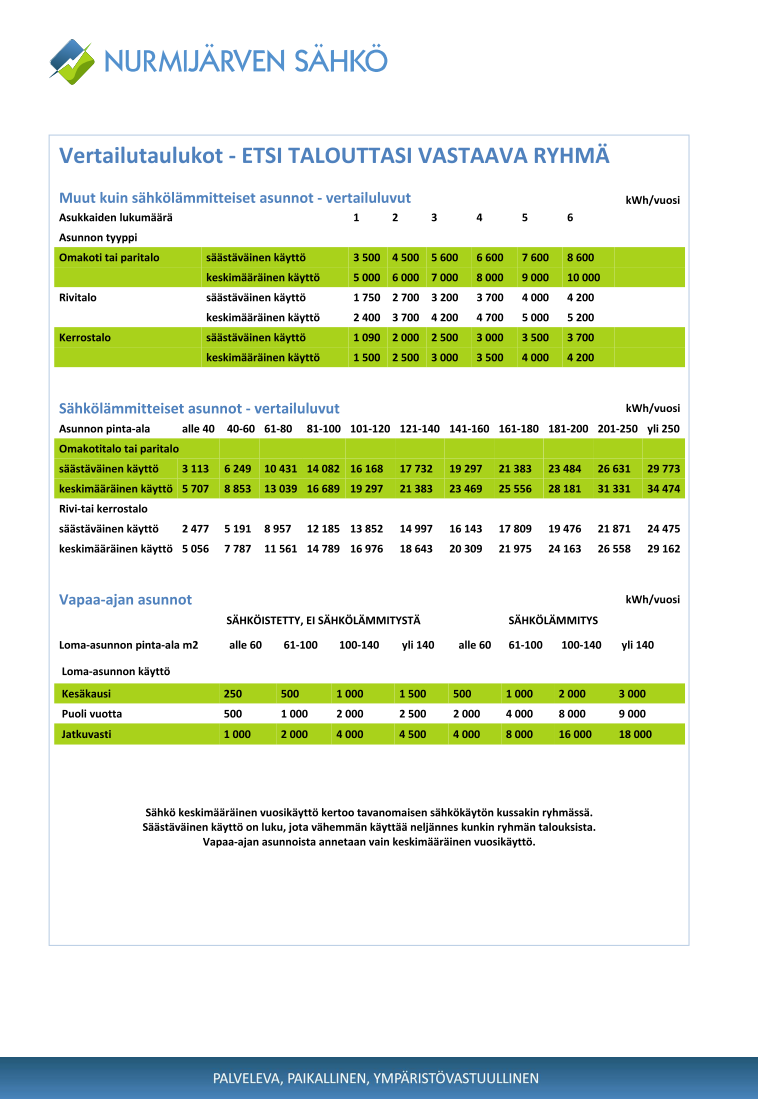 VUOSIRAPORTTI SIVU 2 Vertailutaulukoista voit etsiä talouttasi vastaavan ryhmän ja verrata käyttöpaikkasi sähkönkulutusta