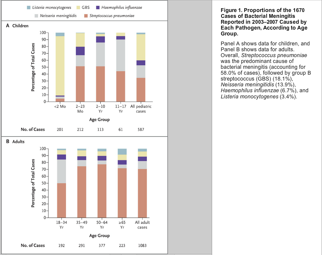 Bacterial Meningitis in the United States, 1998 2007 Michael C.