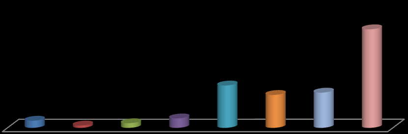 28 10 vuotta. Heitä oli yhteensä 28 (34,1 %). Toiseksi eniten vastasivat alalla 2 5 vuotta työskennelleet, joita oli yhteensä 23 (28 %). Vastaajista 17 (20,7 %) oli työskennellyt alalla 5 10 vuotta.
