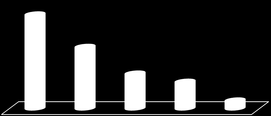 29 42,7 % N= 35 28 % N= 23 15,9 % N= 13 12,2 % N= 10 3,7 % N= 3 KUVIO 3.