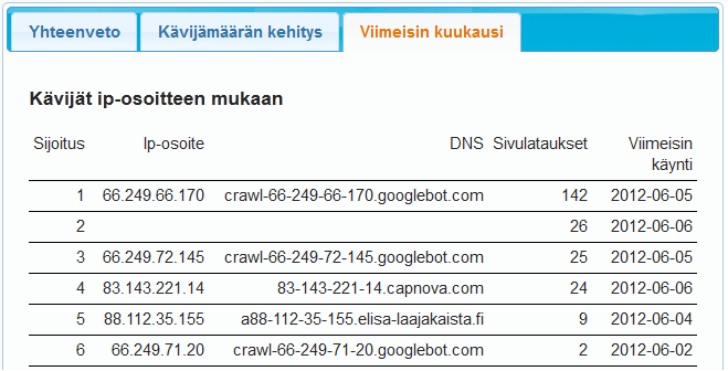 9.1 Tilastot Käyntitilastoissa voidaan seurata sivuston kävijämäärän kehittymistä ajan kuluessa. Kehitys näytetään graafisesti sivulatauksia ja käyntejä kuvaavilla palkeilla (Kuva 9.2). Kuva 9.