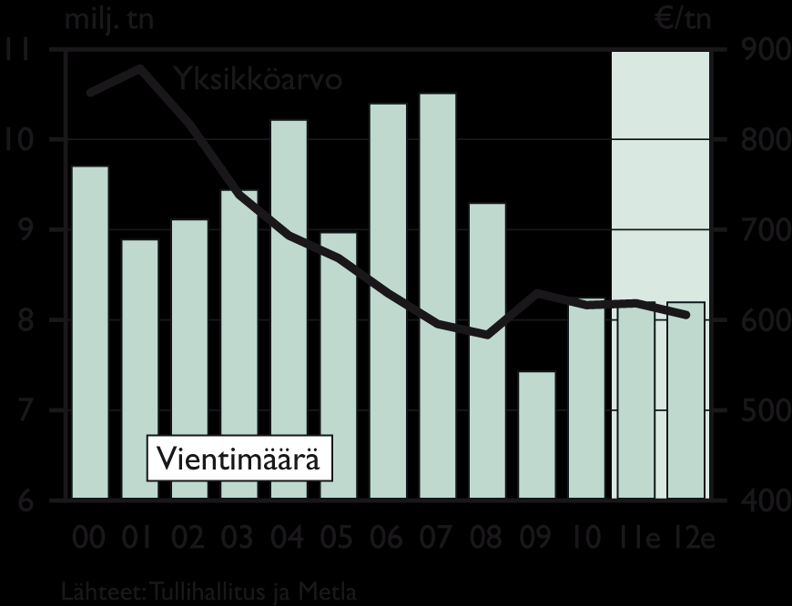 Paperiteollisuustuotteiden markkinat 212 Maailmantalouden elpymisen myötä vuonna 21 jatkunut kysynnän kasvu on kääntynyt selvään laskuun.