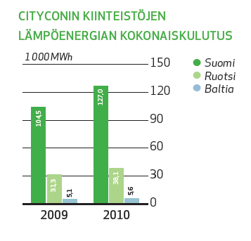 Ympäristövastuun tulokset 2010 Energia Vuonna 2010 Citycon kohteissa käytettiin sähköä 104,7 GWh ja lämpöä 170,7 GWh.