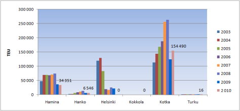 Henkilöautoa (kpl) Suomen transitosatamat Kokkola Tavaramäärältään suurin transitosatama v. 2010 (2,7 milj. t) Länteen: rautapelletit ja -rikasteet Hamina-Kotka Yhteenlaskettuna suurin v.