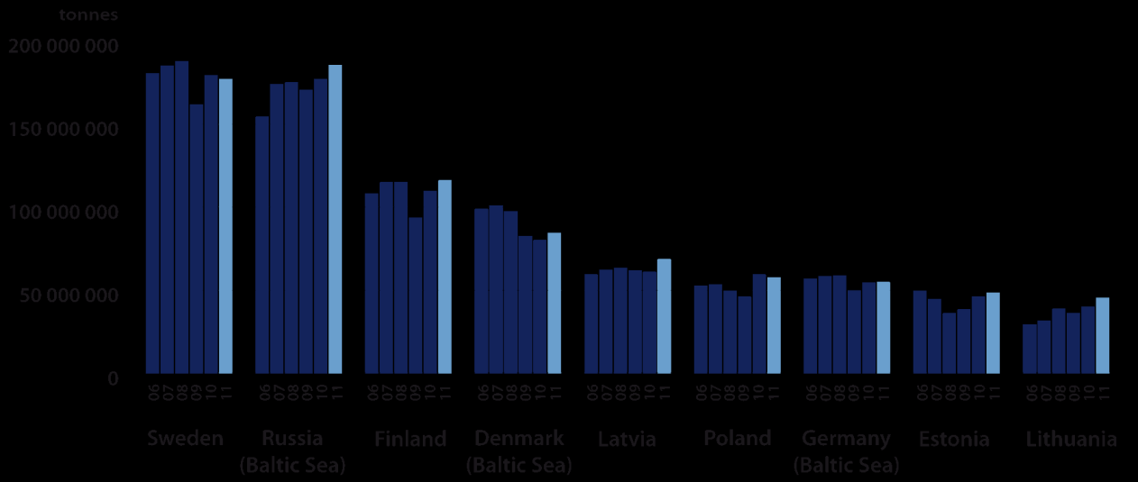 Lithuania Russia Latvia Poland Finland Estonia Sweden Germany (BS) Denmark (BS) Mt 900 800 700 600 500 400 300 200 100 0 Kokonaisvolyymi 2006-2011 Keskimääräinen vuosimuutos 2006-2011 10% 8% 6% 4% 2%