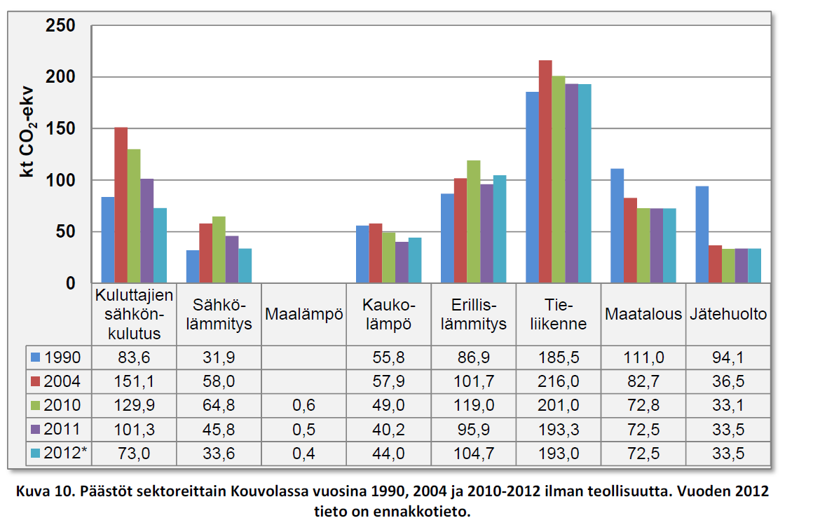 Kouvolan kaupungin ympäristöohjelman vuosiraportti 2012 6 Kuva 4. Kasvihuonekaasupäästöt [kt CO 2 -ekv.] sektoreittain Kouvolassa vuosina 1990, 2004 ja 2010-2012 ilman teollisuutta.