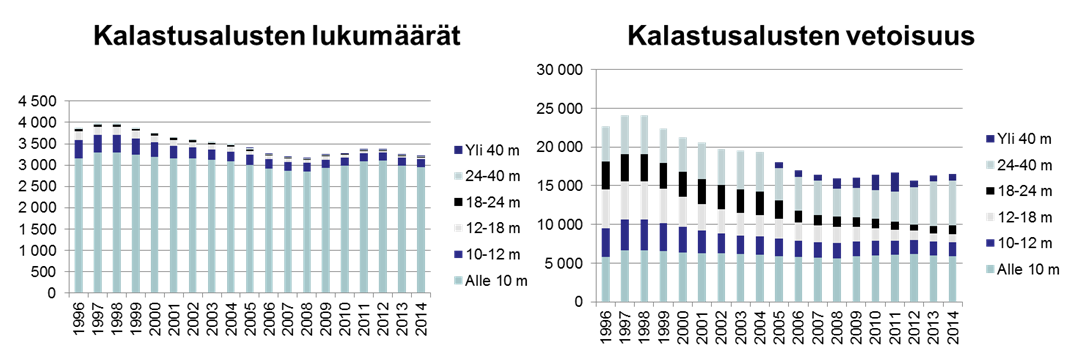 Merellä käytettävät kalastusalukset 21 Rekisterin avomerialukset Yhteensä 70 kpl vähintään 12 metrin pituisia kalastusaluksia = avomerialukset Kymmenen