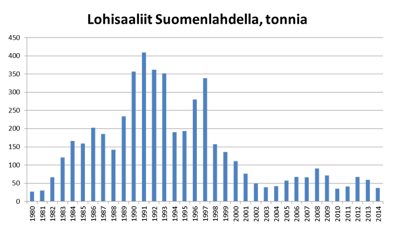 17 Pyydysten saalisosuudet Vuosina 2010-2013 saatiin muilla pyydyksillä kuin trooleilla keskimäärin 15 % Suomenlahden/ Saaristomeren/Pääaltaan silakkasaaliista (2 000 3 100 tonnia) Vuosina 2010-2013