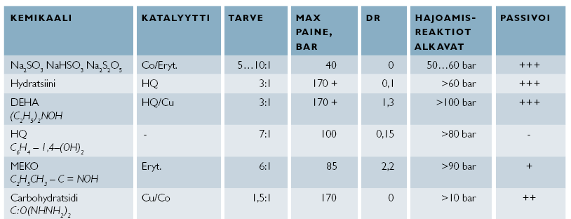 42 12.1 Hapenpoistokemikaalit Lisäveden käsittelyllä ei saada poistettua kaikkea siihen liuennutta happea. Vesihöyrykierron vuotokohdista pääsee lisäksi happea veteen.