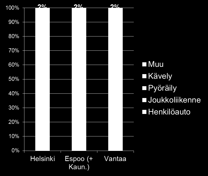 Työmatkat Helsingin seudulla Työmatkojen kulkumuotojakaumat Kaikista suomalaisten tekemistä matkoista 58 % on alle 5 km pitkiä, ja puolet 1 3 km:n matkoista kuljetaan henkilöautolla.