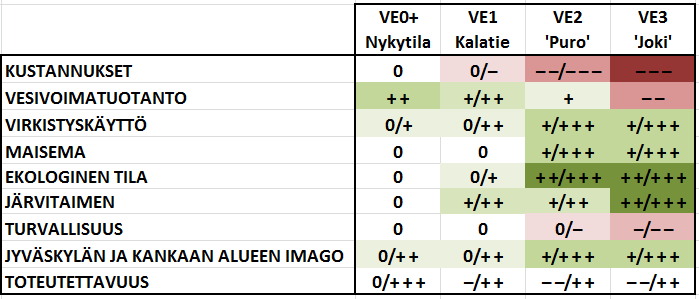 Vaihtoehtojen vertailua (alustavien