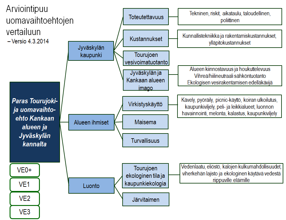 Monitavoitearviointi MCDA Multi Criteria Decision Analysis Toteuttajana Suomen Ympäristökeskus (SYKE) Koskien uuden uoman rakentamista Kankaalle Järjestelmällinen ja läpinäkyvä jäsentely- ja